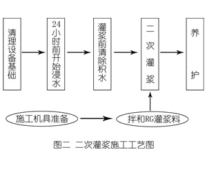 宽甸灌浆料施工工艺—文字完整版